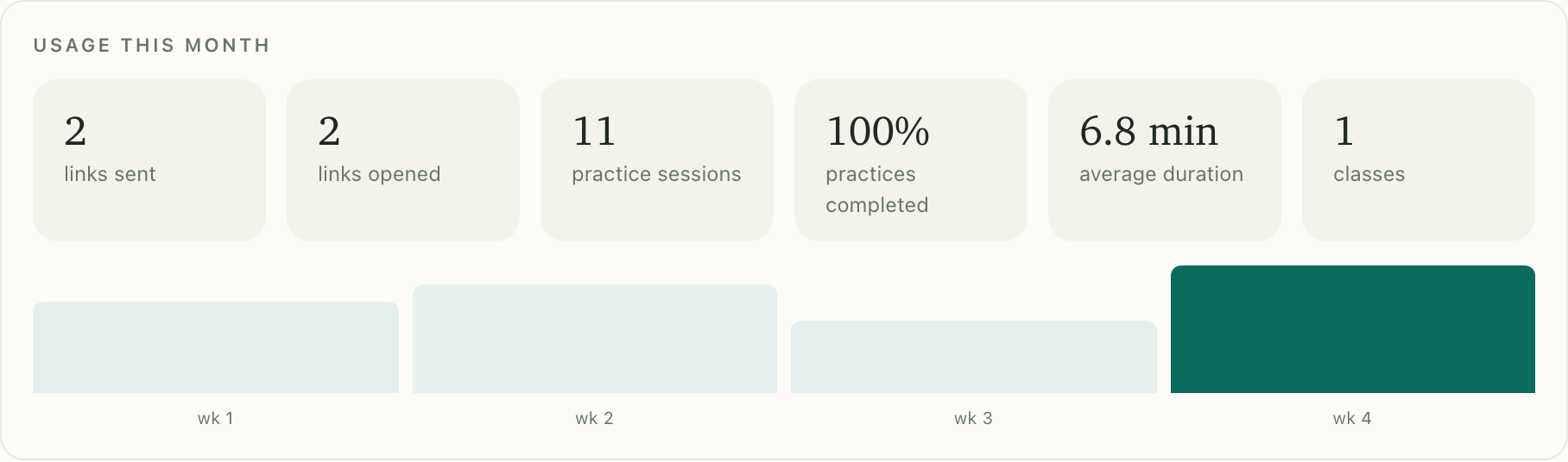 Academy dashboard: this month's usage