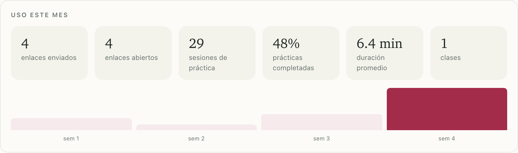 Panel de la academia: uso del mes